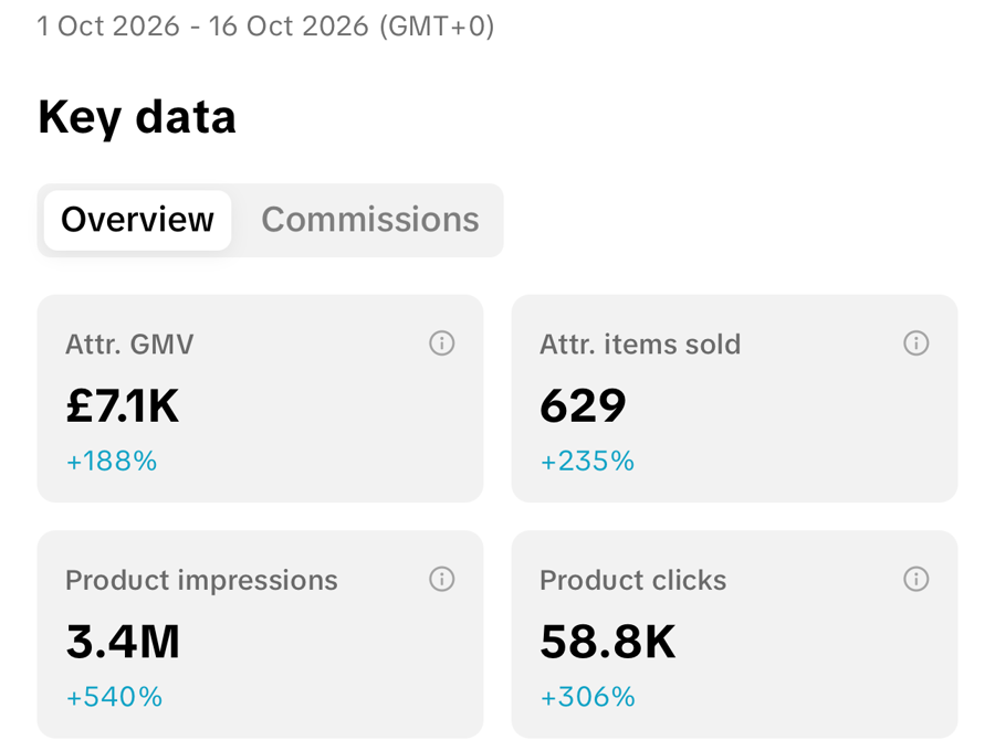TikTok Shop dashboard for 1 to 16 October 2026 showing £7.1K GMV, 629 items sold, 3.4M product impressions and 58.8K product clicks